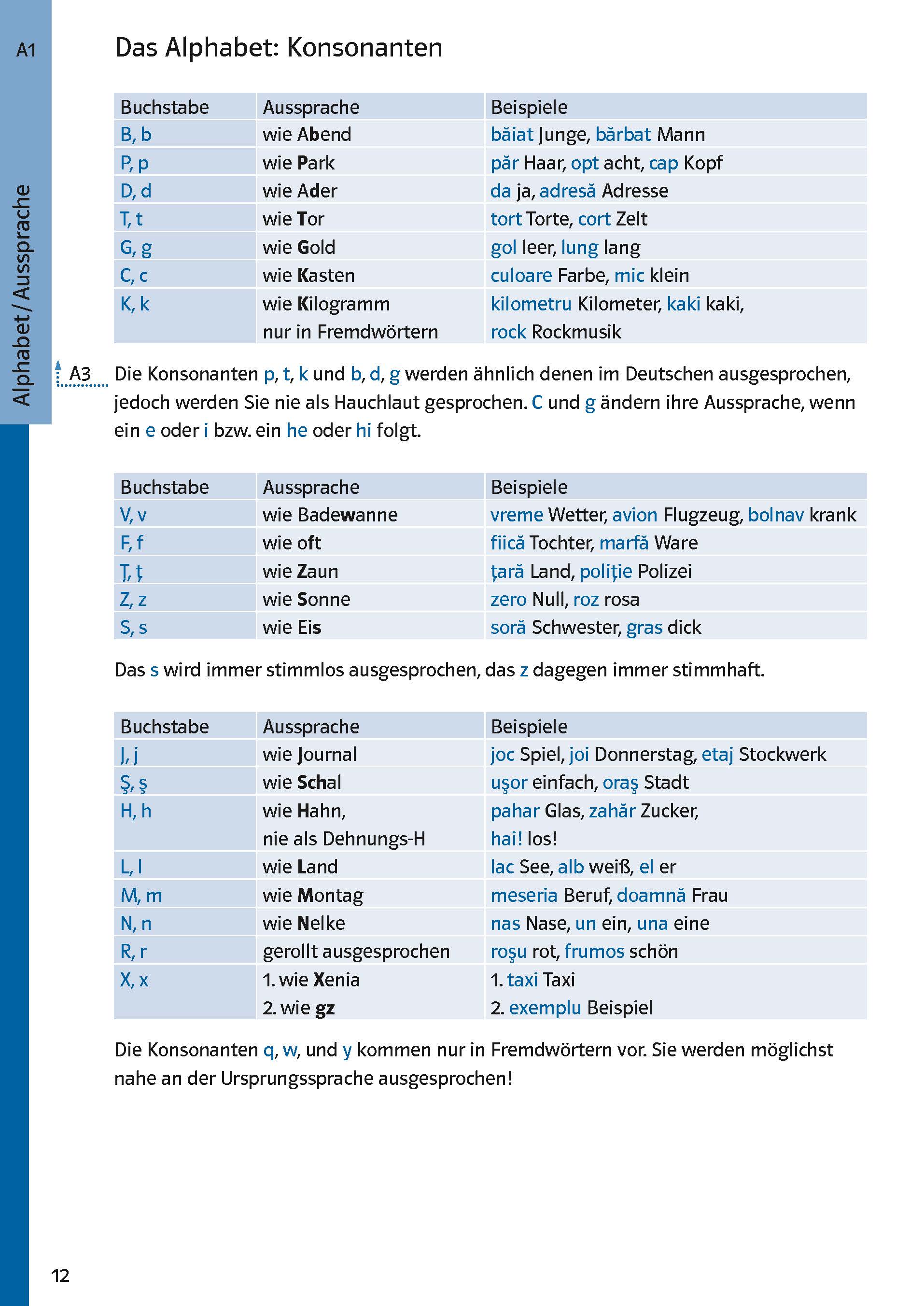 Eine Tabelle des deutschen Alphabets listet Konsonanten mit ihrer Aussprache und Beispielen auf, gefolgt von Erklärungen zu Ausspracheunterschieden und Verwendungsregeln.