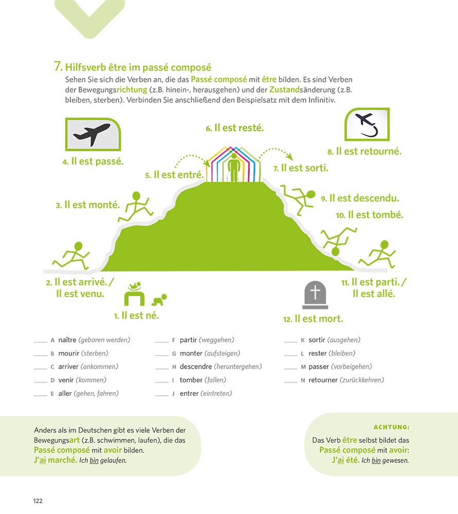 Ein Diagramm erklärt die Verwendung von être als Hilfsverb im passé composé mit Verben der Bewegung und der Zustandsänderung und listet häufige Verben und ihre Partizipialformen im Französischen auf.