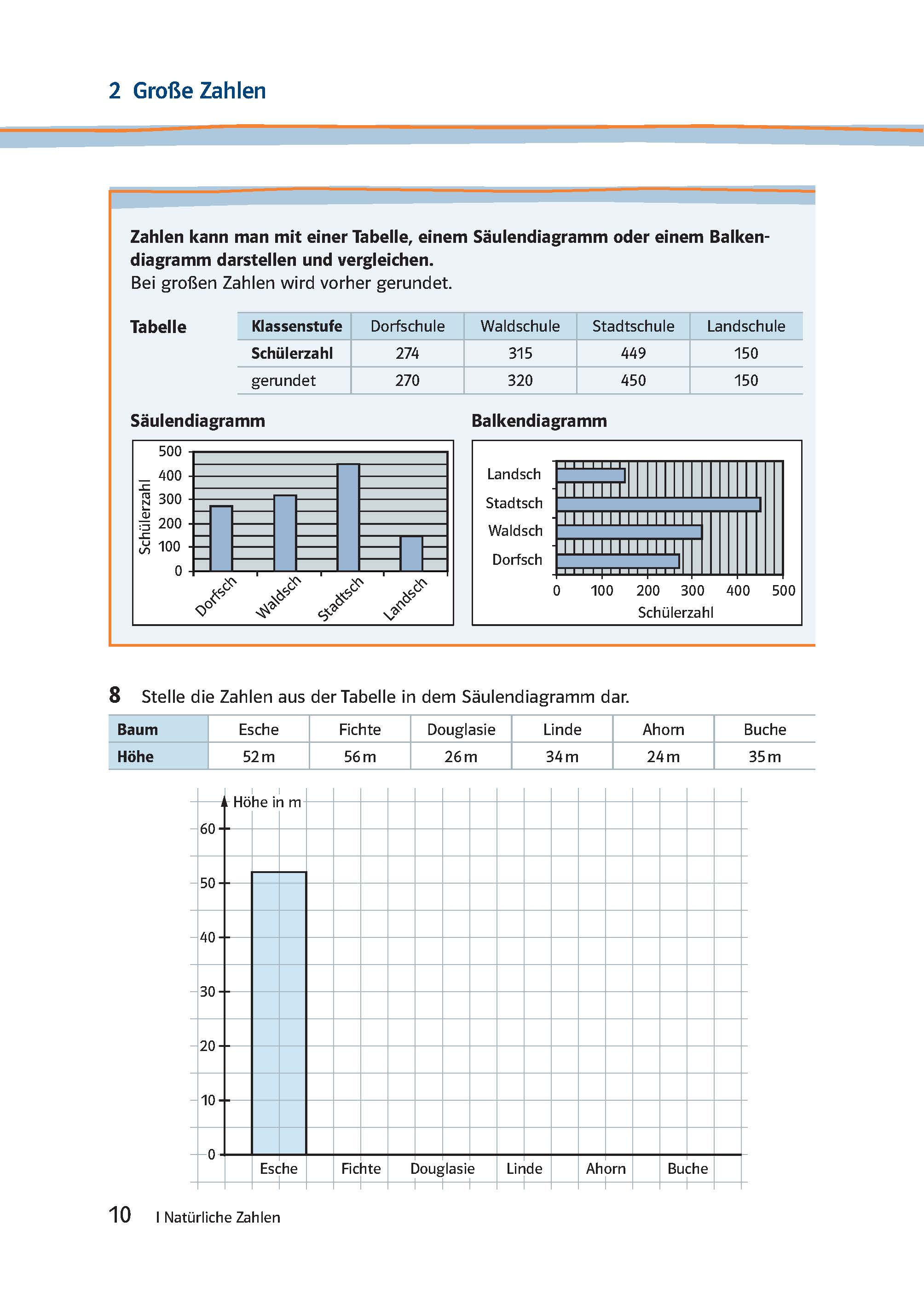 Eine Seite aus dem Mathematiklehrbuch zeigt Balkendiagramme und eine Datentabelle, in der die Anzahl der Bäume auf verschiedenen Schulhöfen verglichen wird, zusammen mit einer Übung, bei der ein Balkendiagramm anhand der Daten erstellt werden soll...