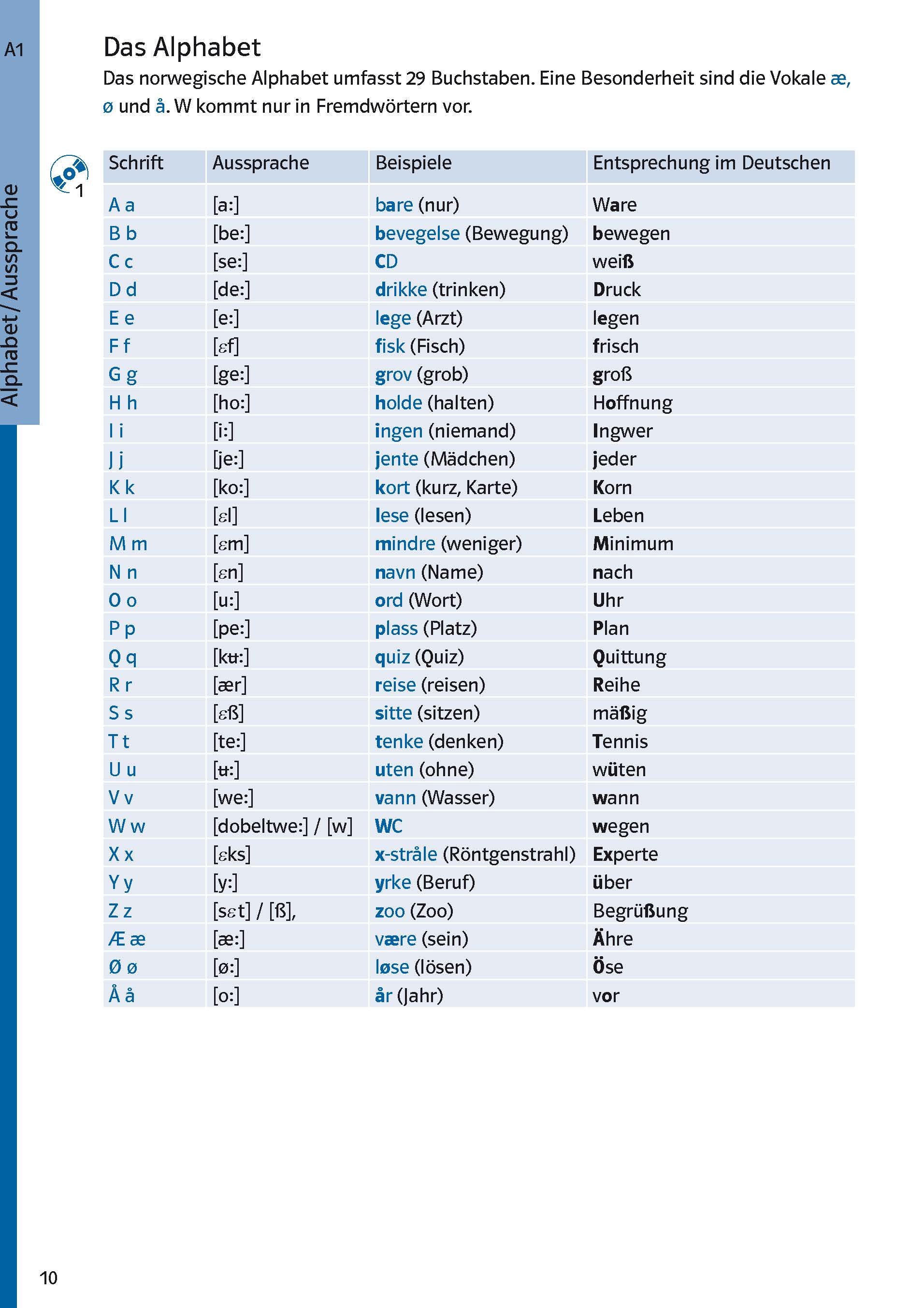 Eine Tabelle, die das norwegische Alphabet mit der Aussprache der einzelnen Buchstaben, einem Beispielwort und der entsprechenden deutschen Übersetzung zeigt.
