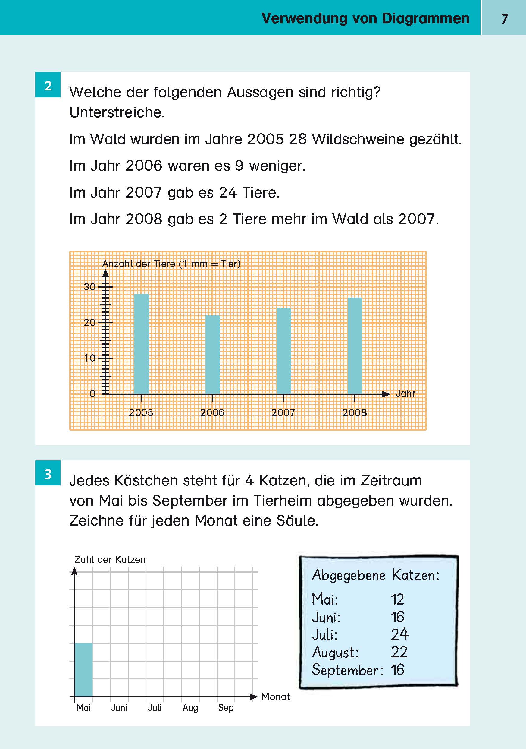 Ein deutsches Arbeitsblatt mit Balkendiagrammen zur Zählung der Tiere in den Jahren 2005-2008 und der Katzen, die von Mai bis September in einem Tierheim abgegeben wurden, mit Anweisungen und Datentabellen auf Deutsch.