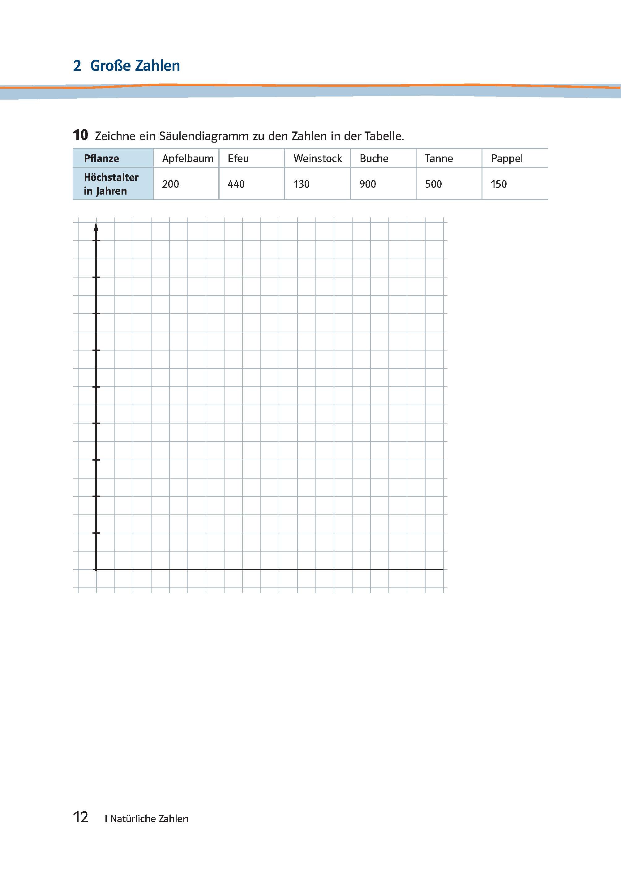 Über einem leeren Raster zum Zeichnen eines Balkendiagramms befindet sich eine Tabelle mit dem Höchstalter von sechs Pflanzenarten in Jahren. Aufgeführte Pflanzentypen: Apfelbaum, Efeu, Weinstock, Buche, Tanne, Pappel.