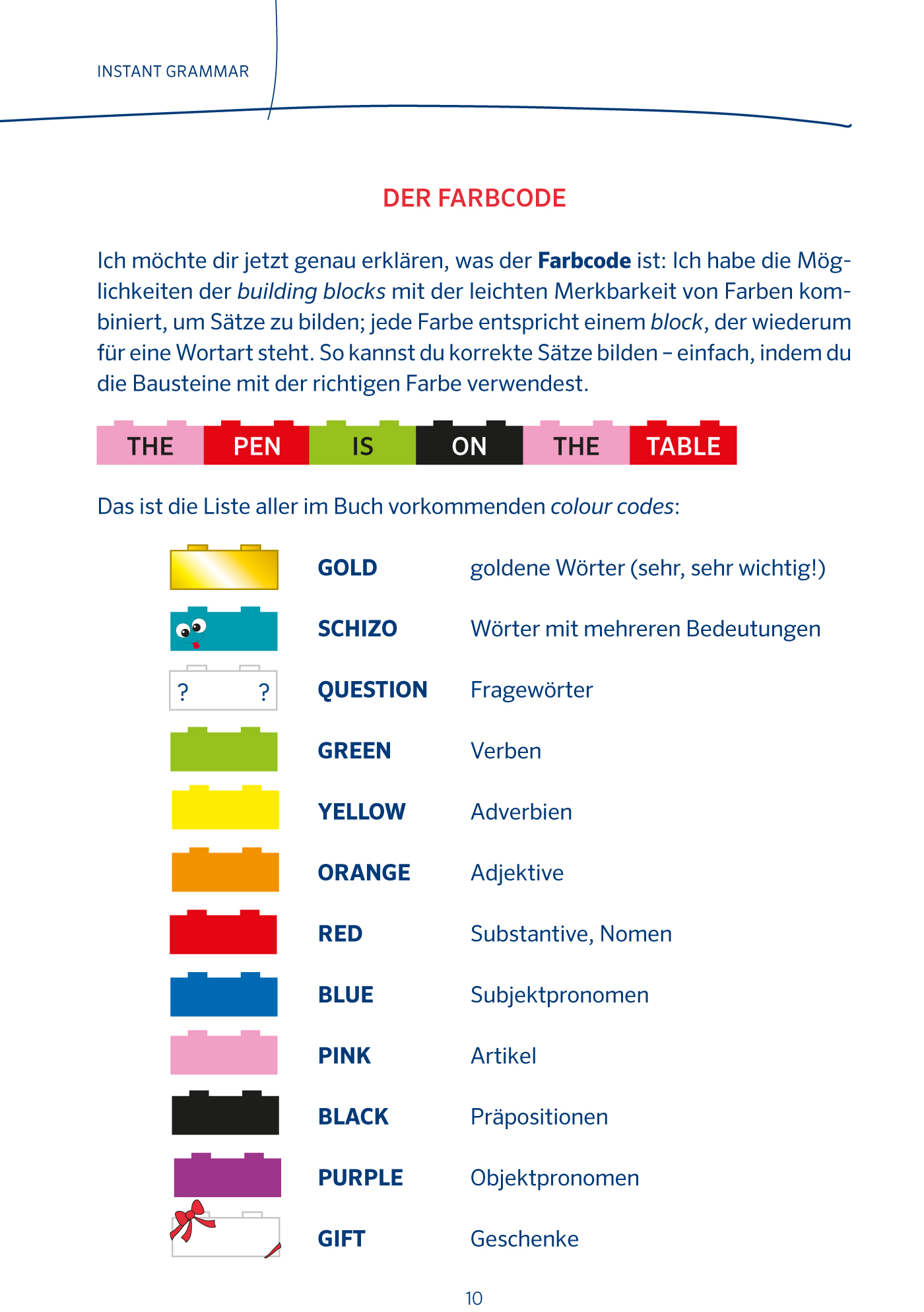 Eine Seite aus einem Grammatikbuch, auf der ein farbkodiertes Wortblocksystem erklärt wird, mit Beispielen und einer Legende, die jeder Farbe eine Bedeutung zuweist, z. B. Gold, Rosa, Gelb und andere.