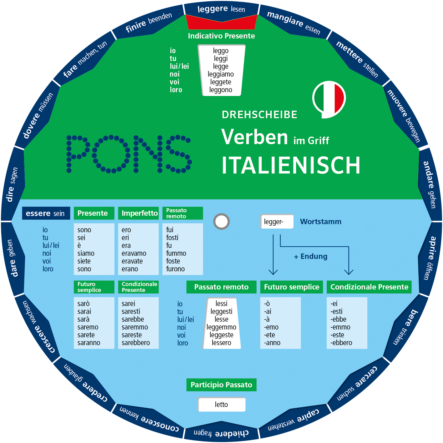 Ein kreisförmiges italienisches Verbkonjugationsrad von PONS, das verschiedene Zeitformen und Konjugationen für das Verb leggere mit farblich gekennzeichneten Abschnitten und einem zentralen, rotierenden Pfeil zeigt.