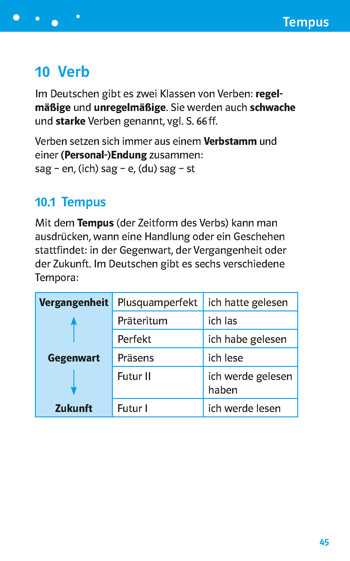 Eine Deutschlehrbuchseite erklärt Verben und Zeitformen und zeigt eine Tabelle mit Verben in der Vergangenheit, Gegenwart und Zukunft mit Beispielsätzen.
