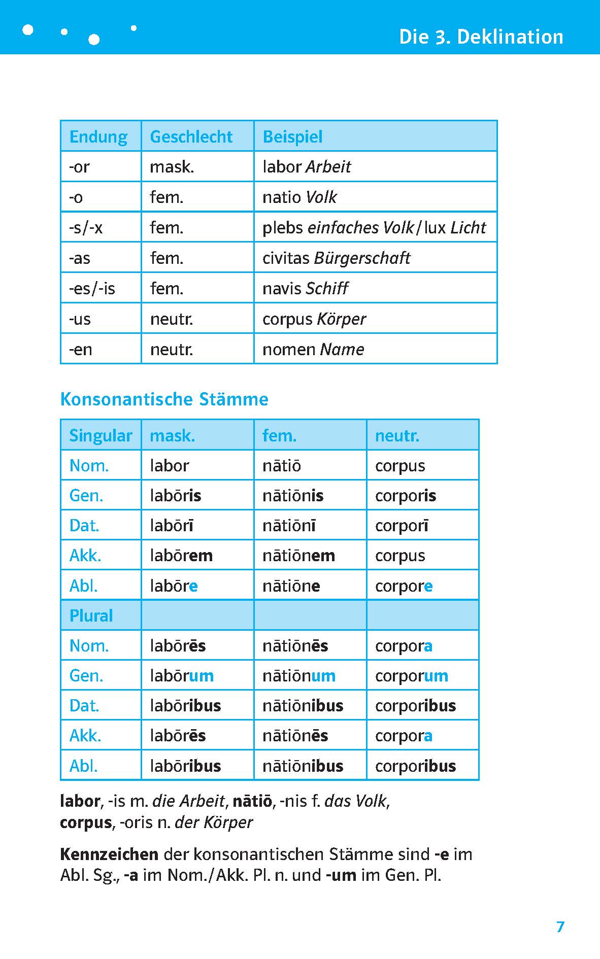 Eine Tabelle mit den Endungen, dem Geschlecht und Beispielen in der 3. lateinischen Deklination sowie den Deklinationsformen für labor, natio und corpus im Singular und Plural.