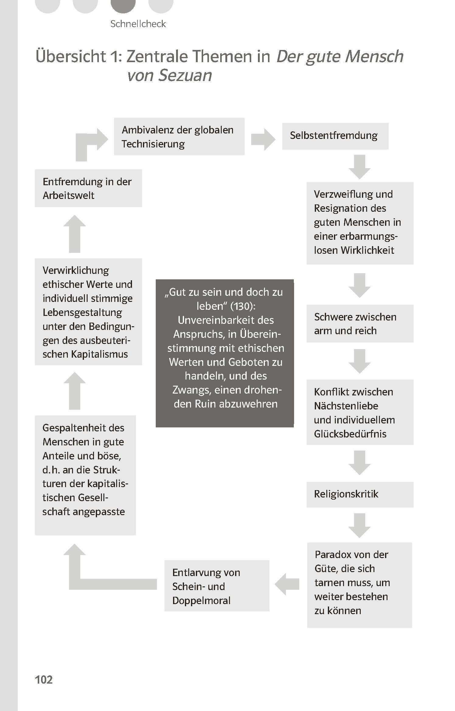 Klett Lektürehilfen Bertolt Brecht, Der gute Mensch von Sezuan