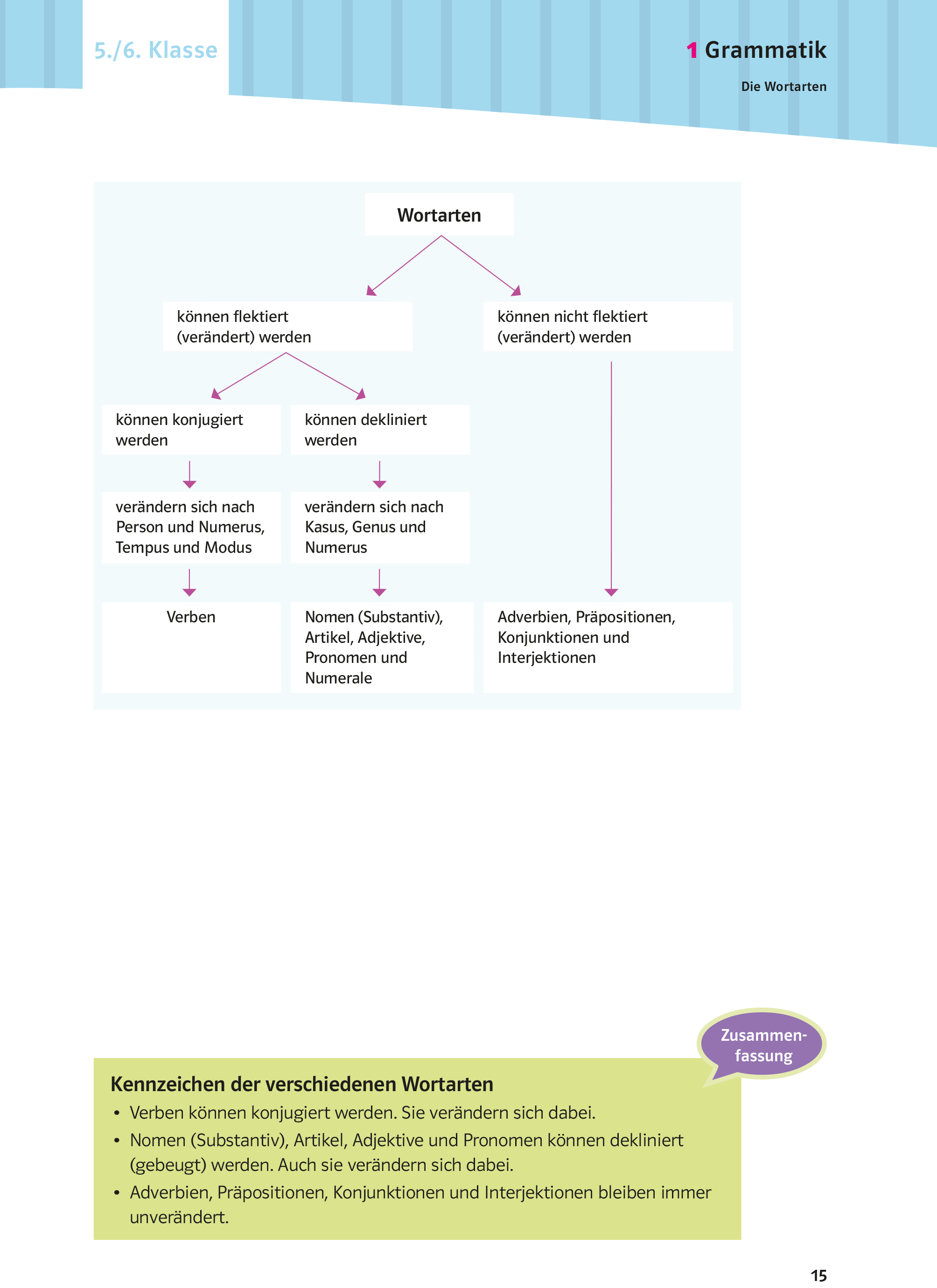 PONS Schulwissen XXL Deutsch 5.-10. Klasse