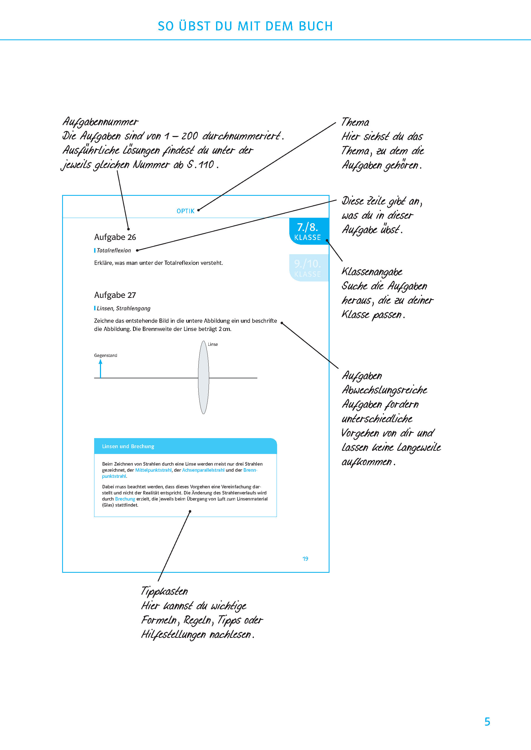 Eine Lehrbuchseite mit beschrifteten Anmerkungen, die die Aufgabennummer, das Thema, die Klassenstufe, den Abschnitt mit den Tipps und die Unterrichtssymbole für die Verwendung des Buches erklären.