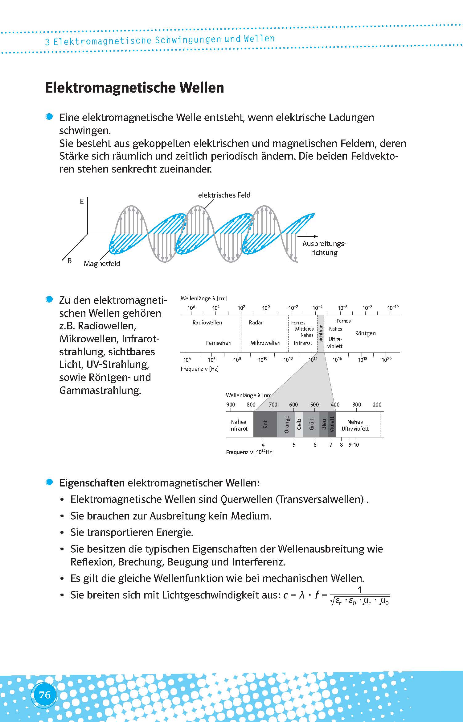 Diagramm zur Darstellung elektromagnetischer Wellen, das elektrische und magnetische Felder senkrecht zueinander und die Richtung der Wellen zeigt, begleitet von einem Text, der ihre Eigenschaften und Arten erklärt.