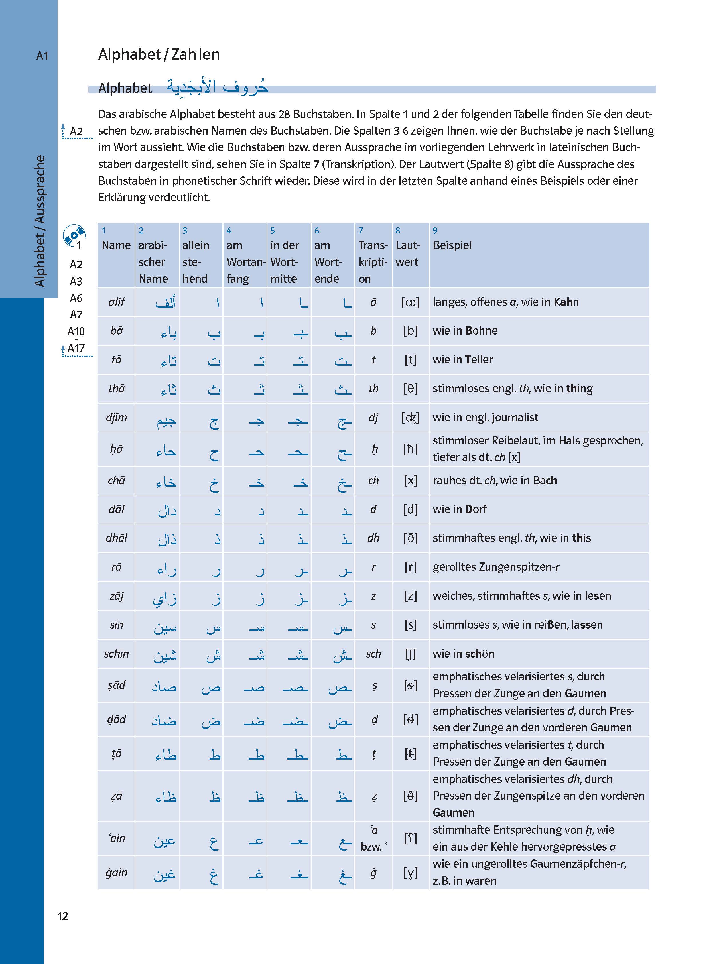 Eine Tabelle des deutschen Alphabets mit jedem Buchstaben, seinem Namen, Groß- und Kleinschreibung, Lautschrift, Aussprache und Beispielwörtern auf Deutsch und Englisch.