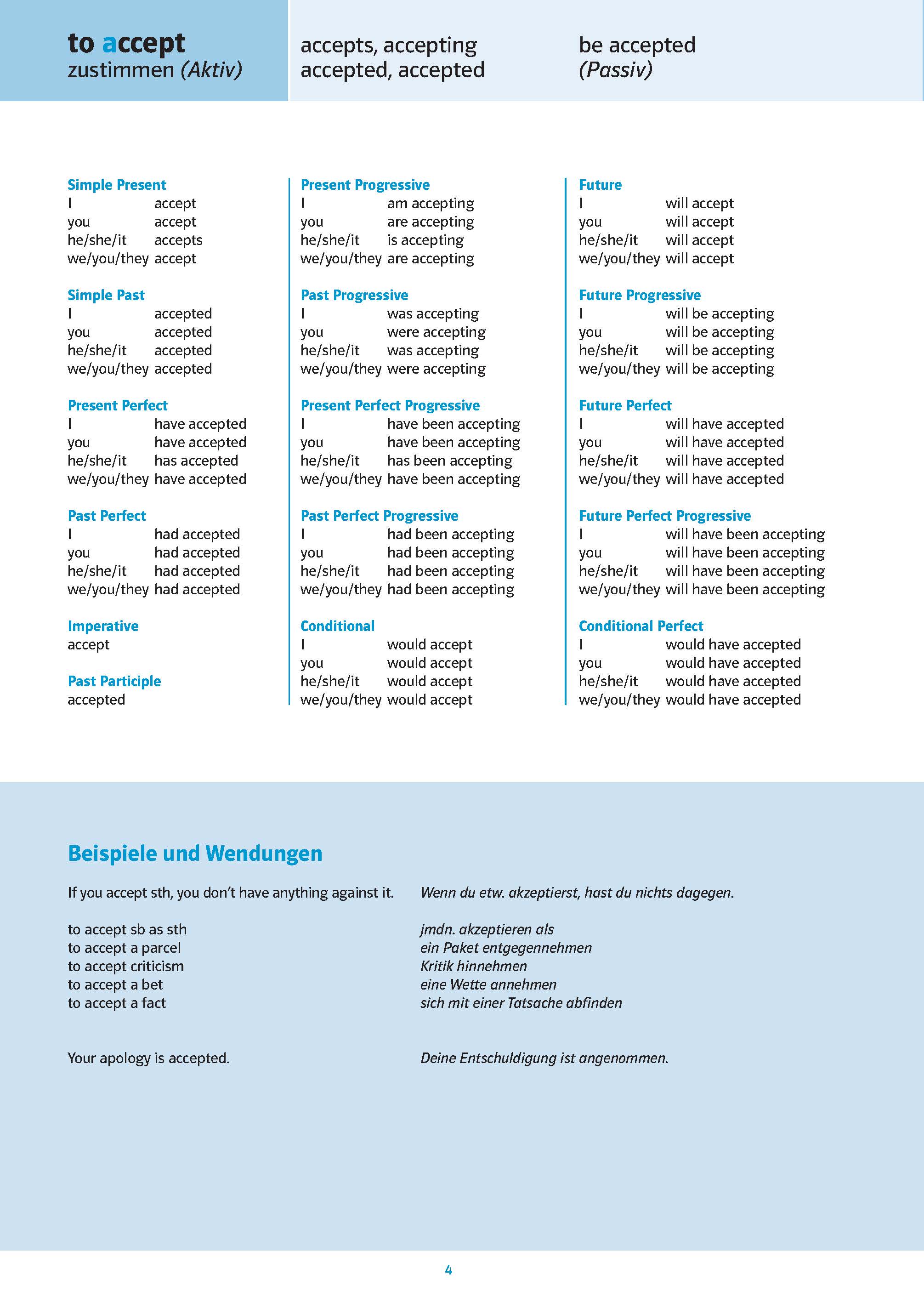 Eine Verbkonjugationstabelle für to accept auf Englisch, mit deutschen Übersetzungen und Beispielsätzen am Ende. Blauer und schwarzer Text ordnet die Zeitformen und Formen der Verben.