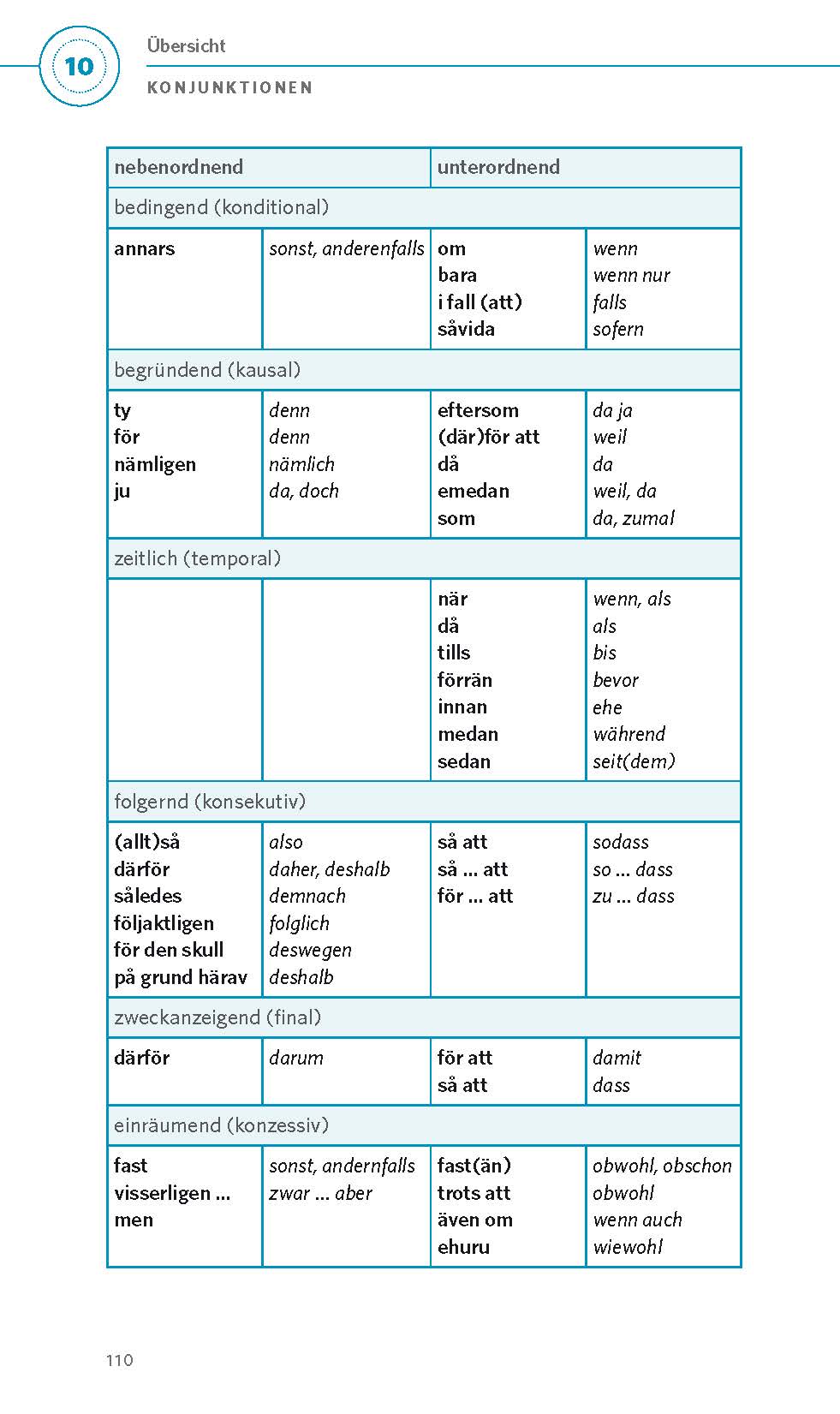 PONS Grammatik kurz & bündig Schwedisch