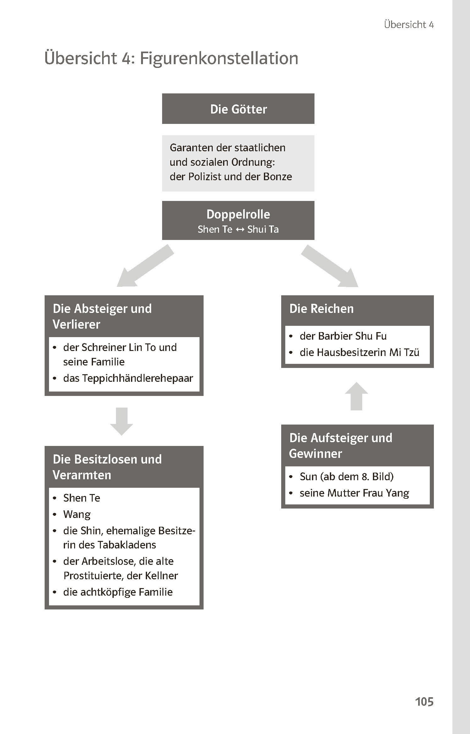 Klett Lektürehilfen Bertolt Brecht, Der gute Mensch von Sezuan